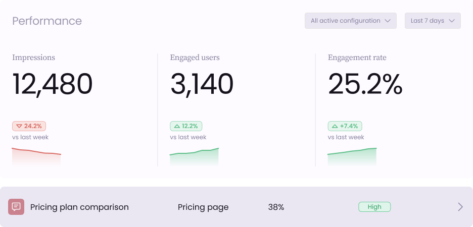Cueston analytics dashboard measuring guidance engagement